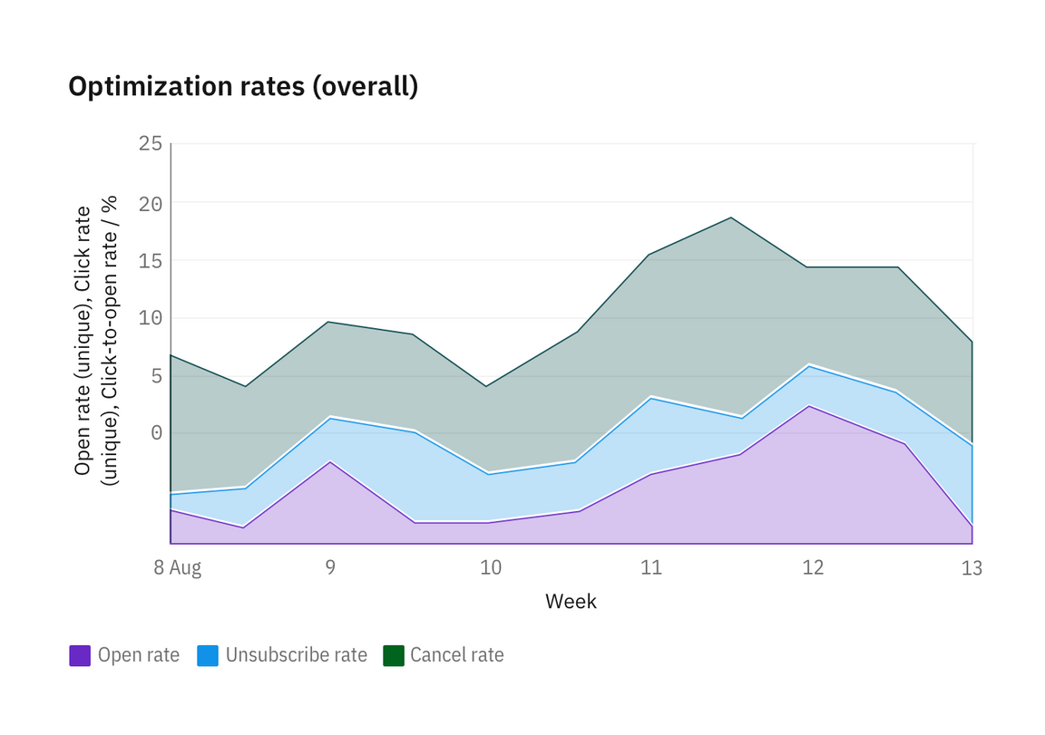 Horizontal bar chart Horizontal bar chart
