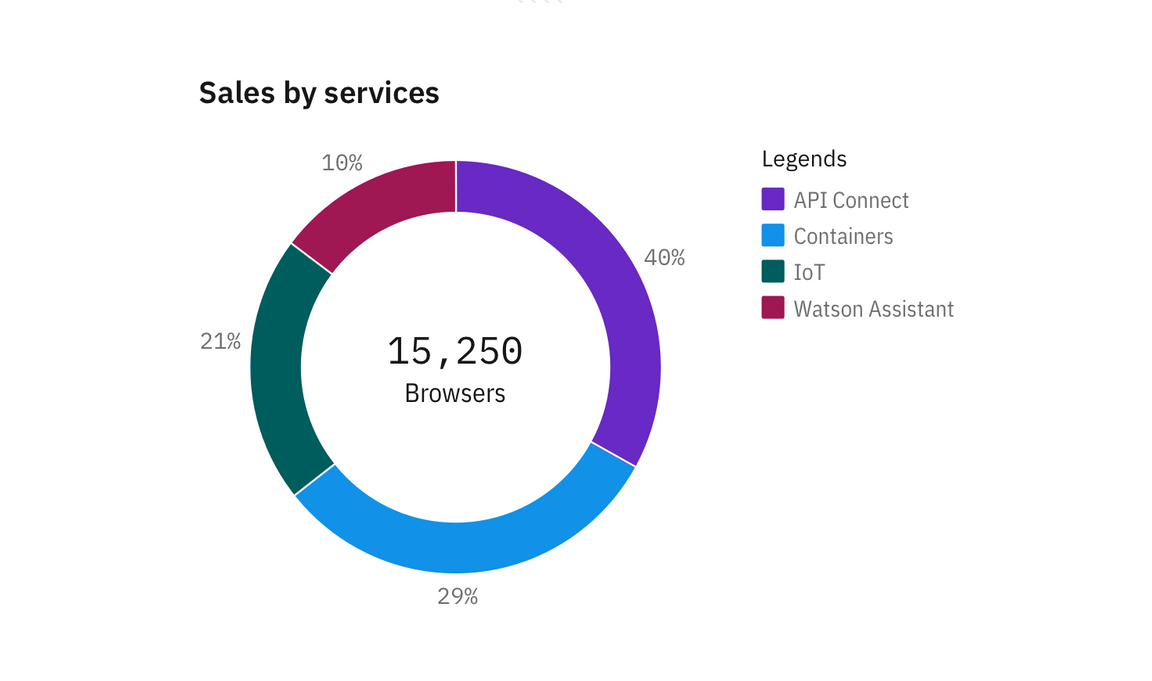 Legends bahvior highlight on hover Legends bahvior highlight on hover