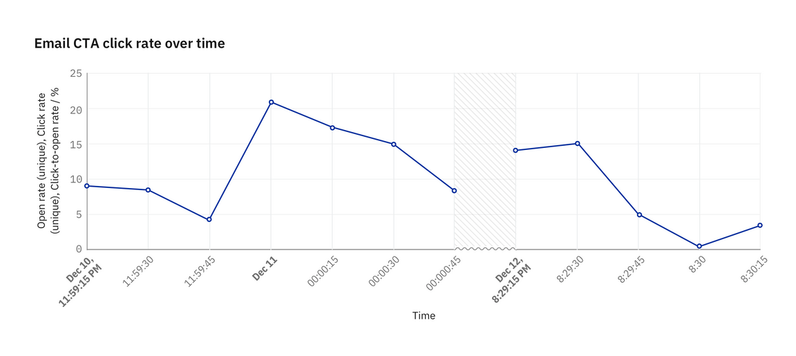Gap in data denoted by texture Gap in data denoted by texture
