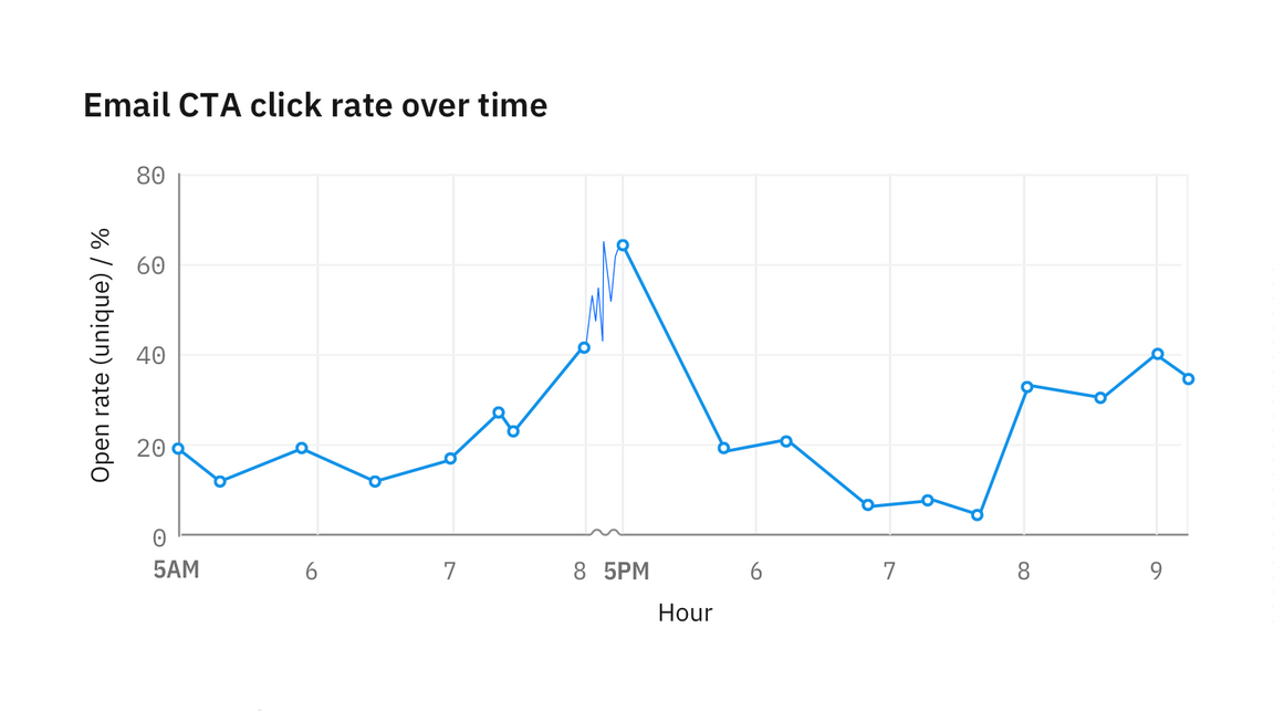 Gap in data denoted by texture Gap in data denoted by texture